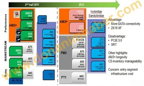 AMD 1090FX e 1070: nuovi chipset per Bulldozer