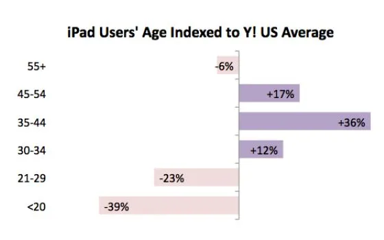 Yahoo: Il 10% del traffico dell'iPad è generato fuori dagli Stati Uniti