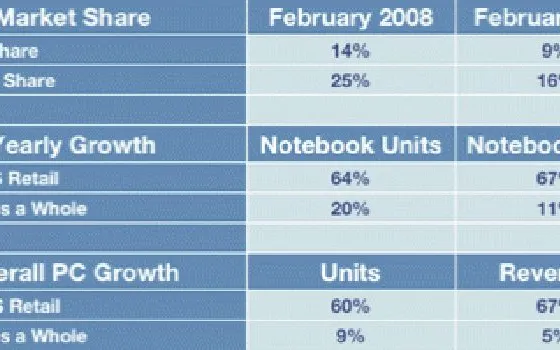 Salgono le quote di mercato di Apple