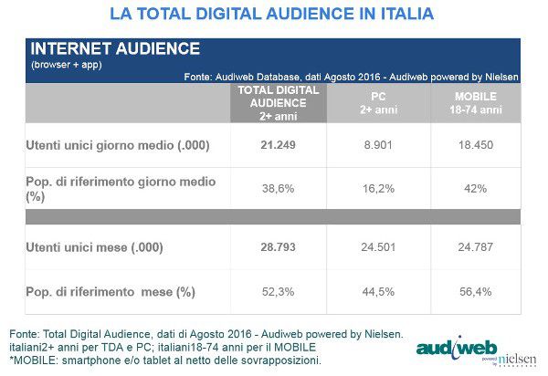Audiweb: 28,8 milioni gli italiani online