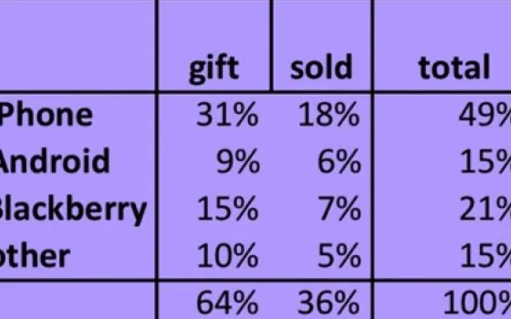 Gli iPhone usati non si buttano, si vendono o si regalano