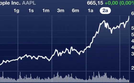 Apple non è (ancora) la società più capitalizzata della storia
