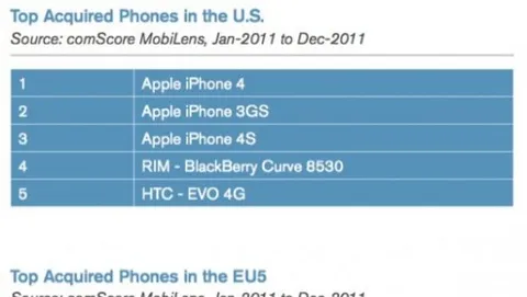 La classifica degli smartphone più venduti negli USA e in Europa nel 2011: iPhone in testa