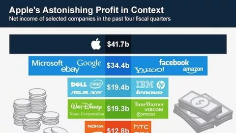 Infografica: I profitti di Apple comparati con la concorrenza