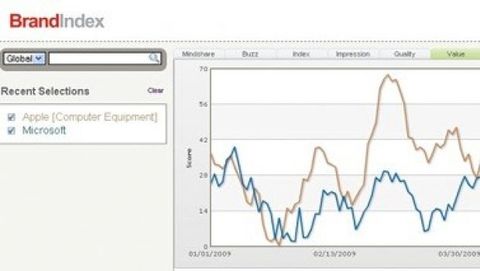 BrandIndex: gli spot Microsoft funzionano