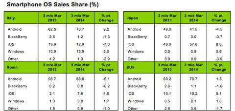 iPhone 5s, il boom di vendite favorisce il market share di Apple