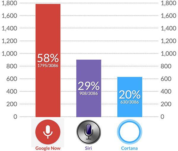 I risultati del test che ha messo a confronto Google Now, Siri e Cortana