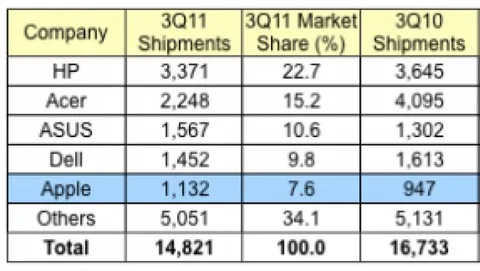 I Mac crescono del 19.6% ed Apple diventa quinta in Europa