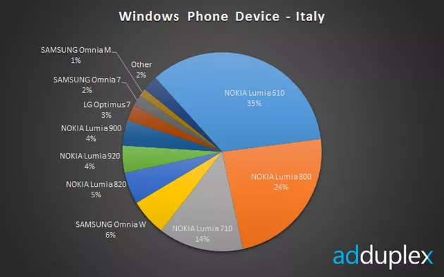 Smartphone Windows Phone in Italia
