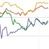 AAPL e GOOG ai massimi, MSFT recupera