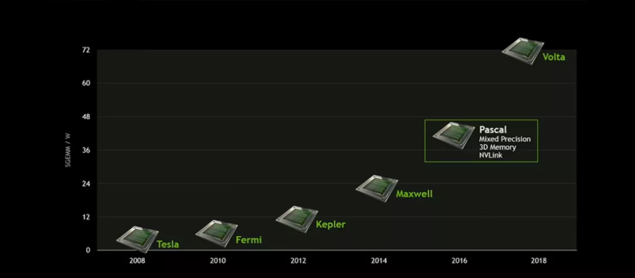 Nvidia Pascal, l'archittetura delle future GPU