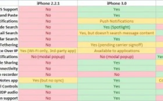 iPhone OS 3.0 confrontato con Android