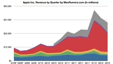 Apple annuncia i risultati del secondo trimestre 2012
