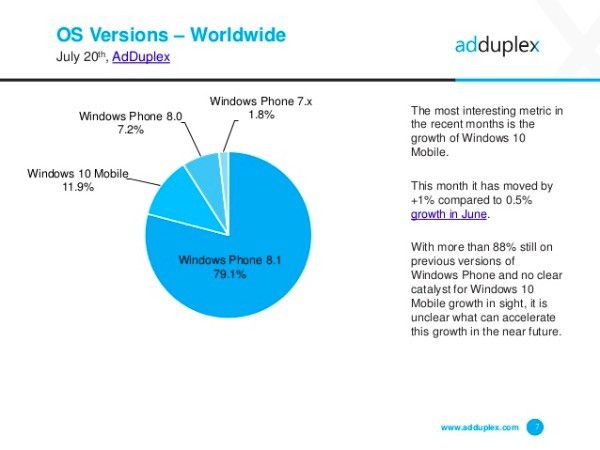 Windows 10 Mobile cresce lentamente