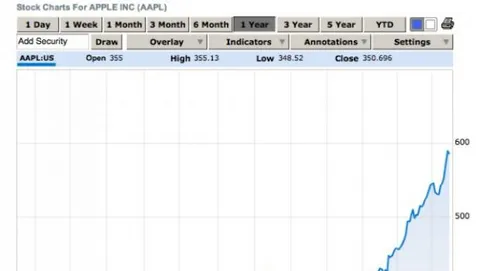 Record Apple: toccata quota 600 dollari per azione