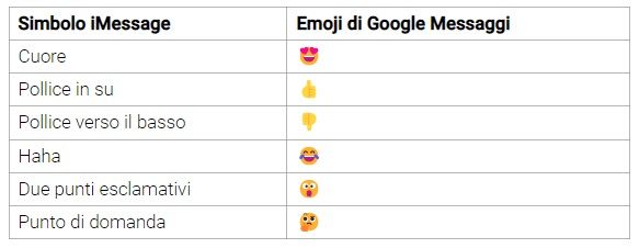 Simbolo iMessage ed Emoji di Google Messaggi