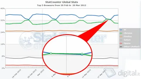 Chrome supera IE e diventa il browser più utilizzato