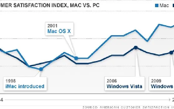 L'indice di soddisfazione dei clienti premia i computer Apple