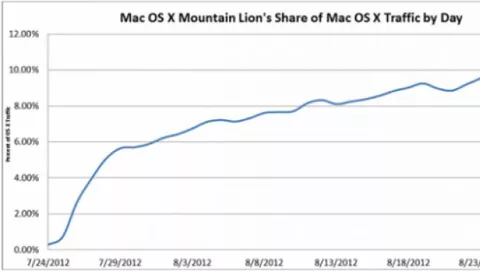 Dopo un mese, 1 Mac su 10 monta Mountain Lion