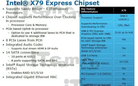 Chipset Intel X79 per processori socket LGA 2011