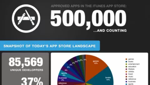 App Store raggiunge le 500 mila app approvate in 34 mesi