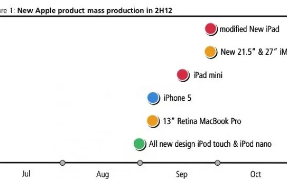 Il calendario Apple, dai nuovi iPod agli iMac aggiornati