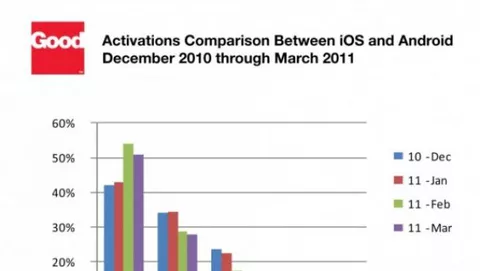iPhone ed iPad conquistano le aziende più di Android