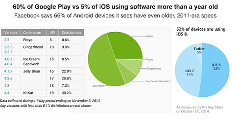 Per Facebook il 66% degli smartphone Android è più obsoleto di un iPhone 4S