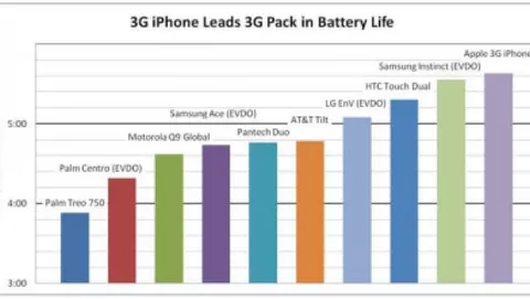 Autonomia della batteria: iPhone 3G vince su tutti