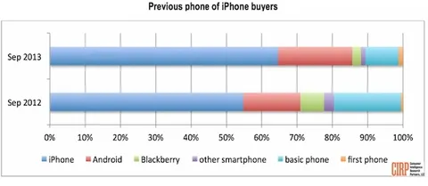 iPhone 5s e iPhone 5c, cala il numero di Early Upgrader