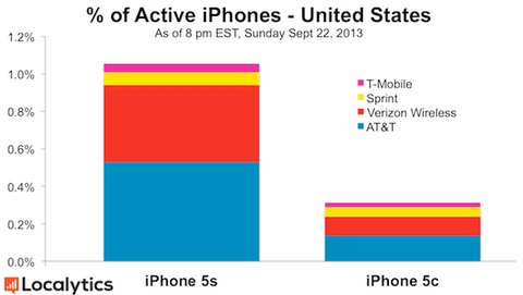 Gli iPhone 5s superano di 3 volte gli iPhone 5c venduti