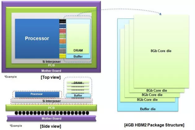 La struttura di un package DRAM HBM2 da 4 GB.