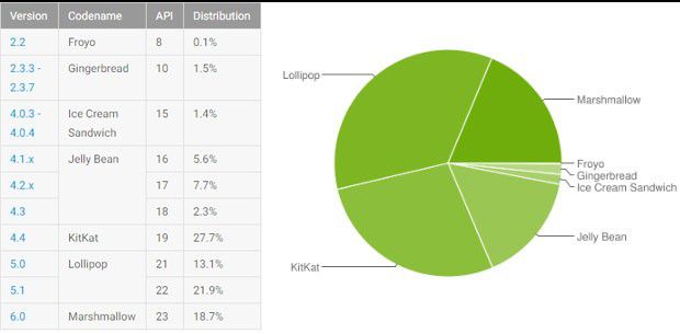Le statistiche ufficiali relative alla frammentazione dell'ecosistema Android, aggiornate al 5 settembre 2016
