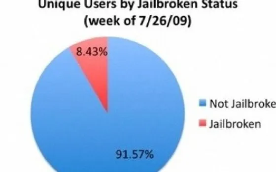 Sale la febbre da Jailbreak