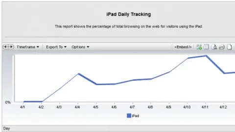 Il traffico web generato dall'iPad ha già raggiunto i livelli di Android e BlackBerry