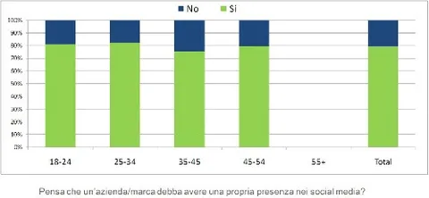 Cohn & Wolfe, social media: molti consumatori sono interessati, meno le aziende