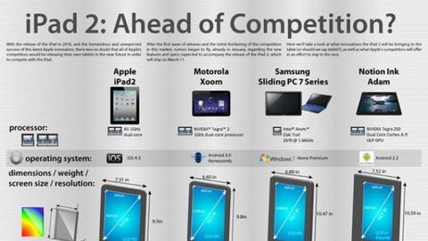 Infografica comparativa: iPad 2 contro tutti