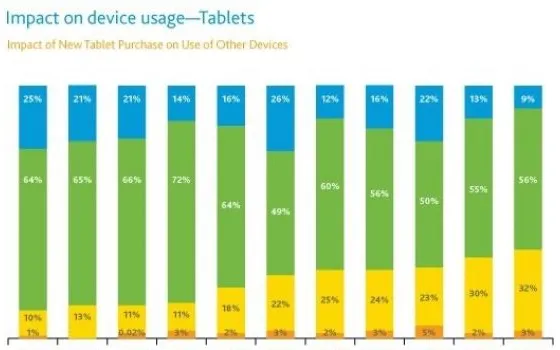 Nielsen: iPad detiene ancora l'82% del mercato tablet US