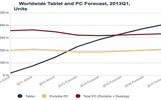 iPad, il mercato tablet è destinato a superare quello dei PC entro il 2015