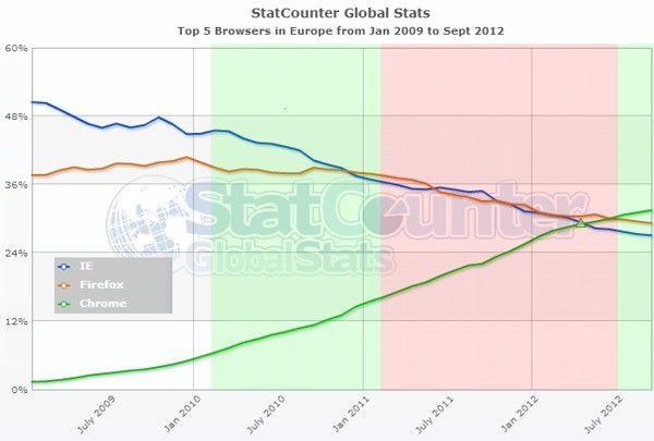 Guerra dei browser - Dati dal 2009 al 2012