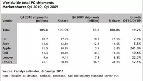 Con iPad, Apple è il terzo maggior produttore di PC dopo HP e Acer