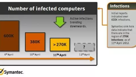 Symantec: calano a 270.000 le infezioni da Flashback