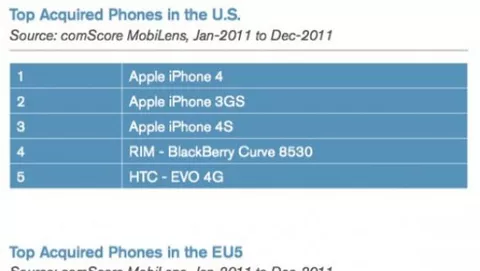 La classifica degli smartphone più venduti negli USA e in Europa nel 2011: iPhone in testa