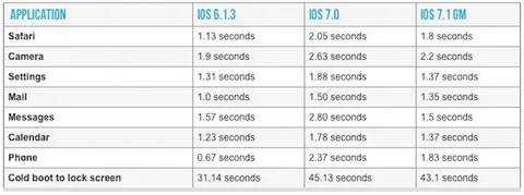 iOS 7.1 rende iPhone 4 (un po') più scattante