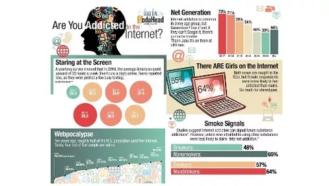 Quanto sei dipendente da Internet?