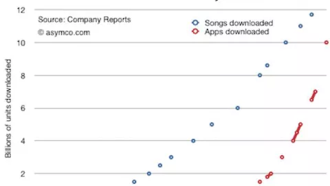 Download su App store: le app stanno per battere la musica