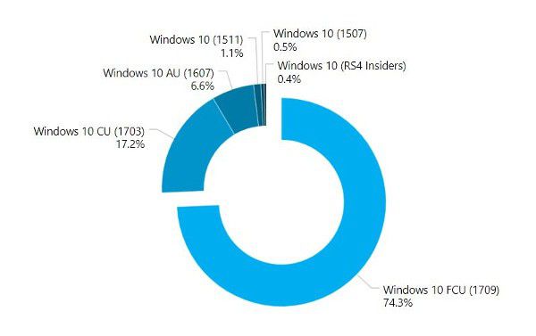 Windows 10 FCU sul 75% dei PC Windows 10
