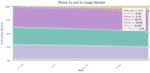 iPhone 5c, Apple taglia ancora la produzione in favore di iPhone 5s