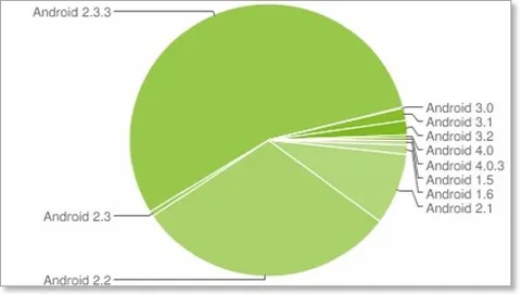 Ice Cream Sandwich sullo 0,6% dei dispositivi Android