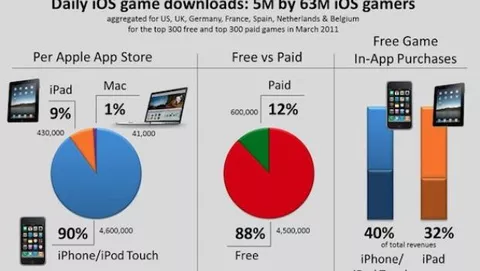 Gli utenti iOS scaricano 5 milioni di giochi al giorno